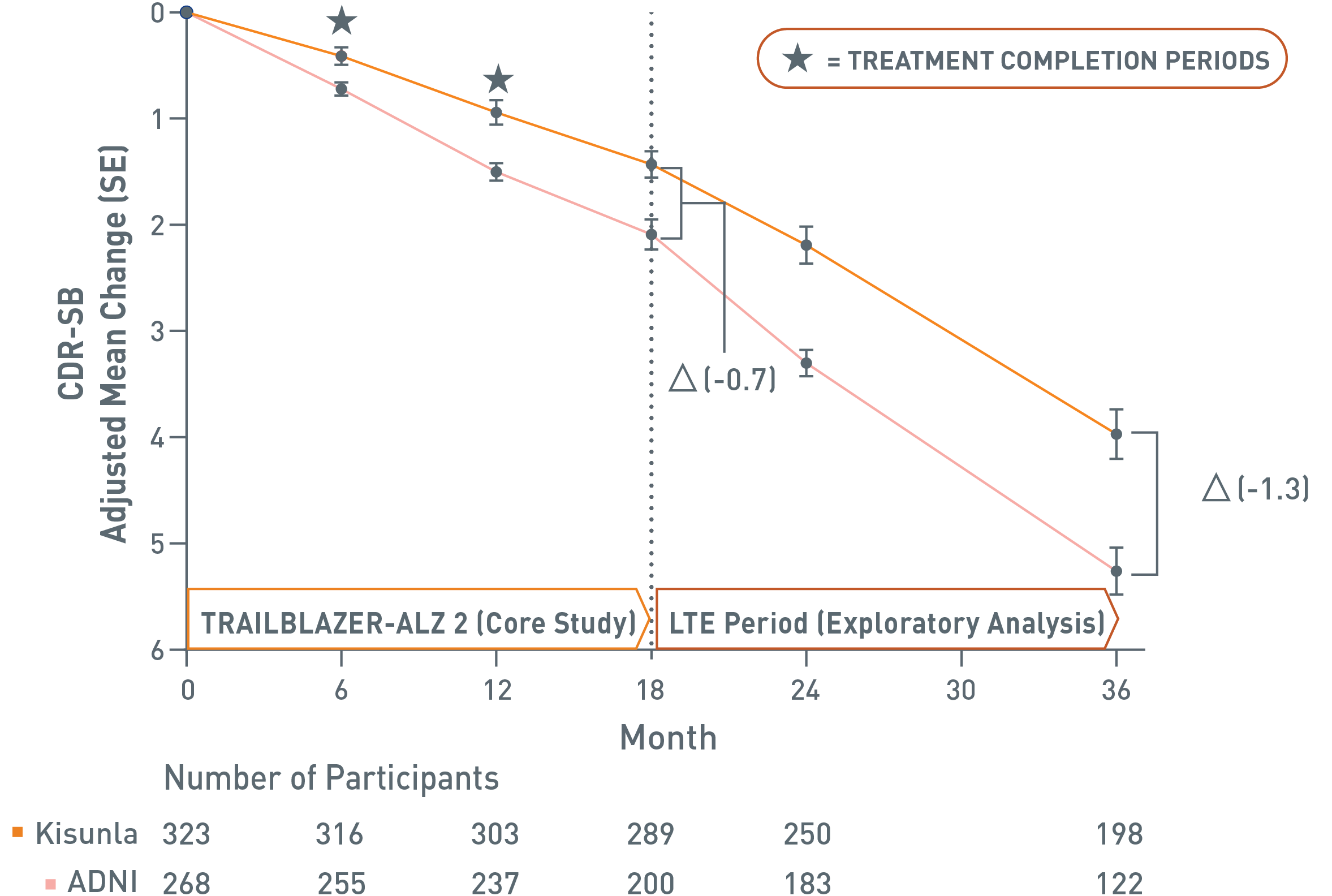 Chart of CDR-SB adjusted mean change (se)