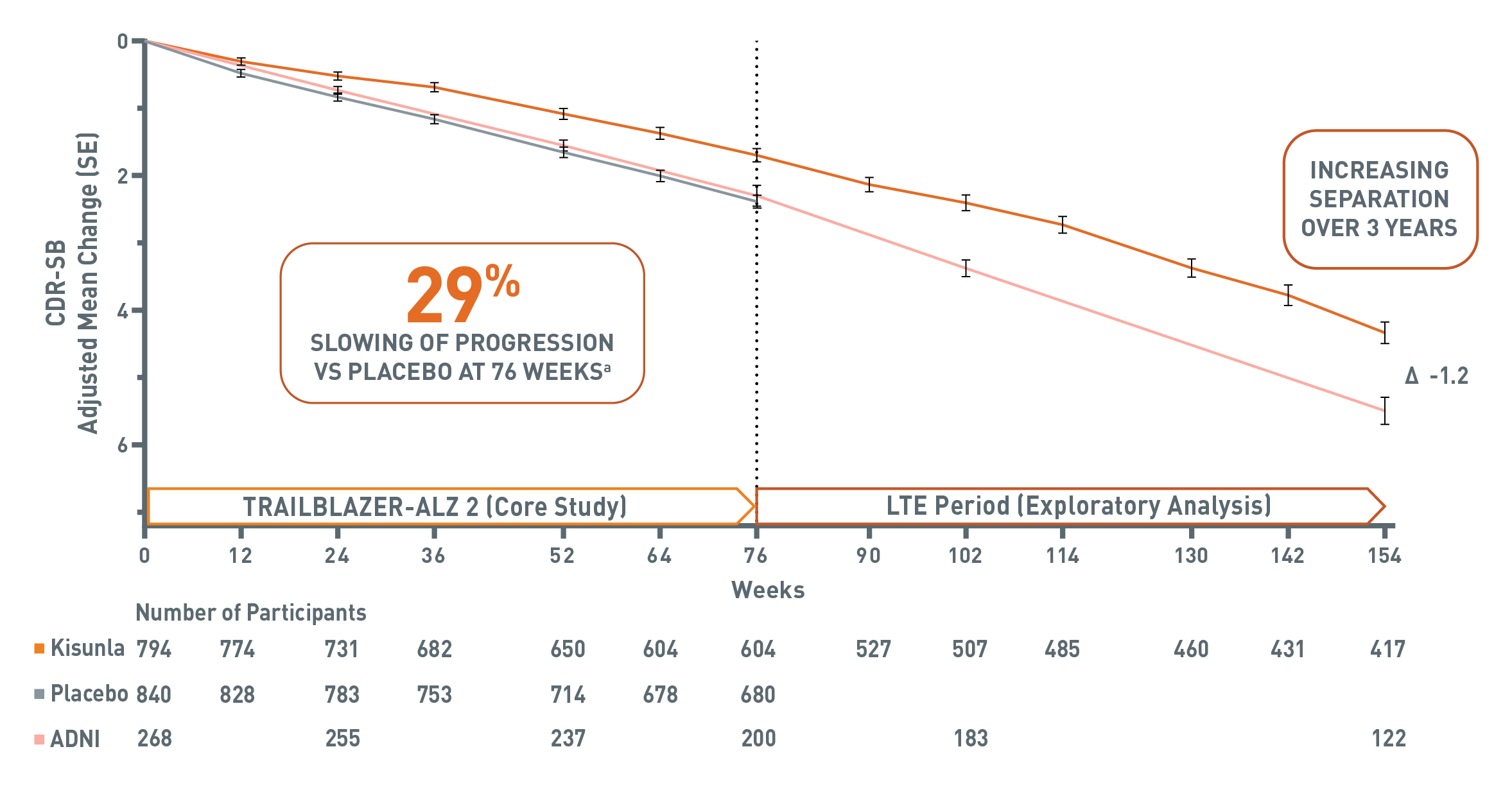 chart showing 29% slowing of progression vs placebo at 74 weeks