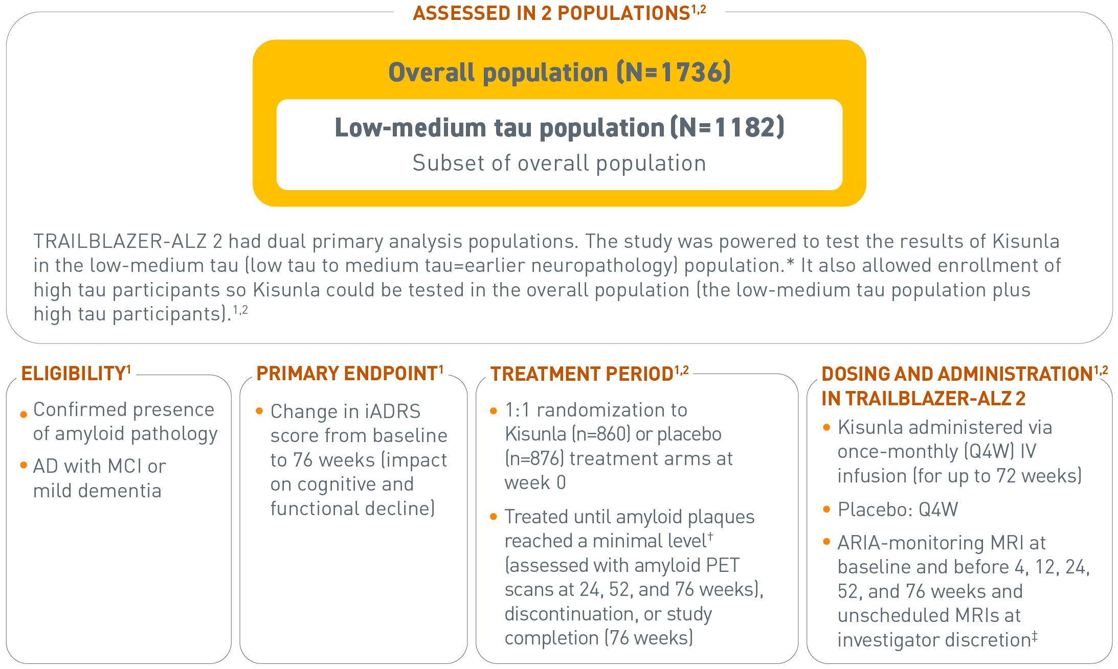 Overall population and low-medium tau population image