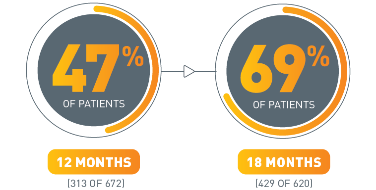 Completion stats - 47% of patients at 12 months, 69% of patients at 18 months