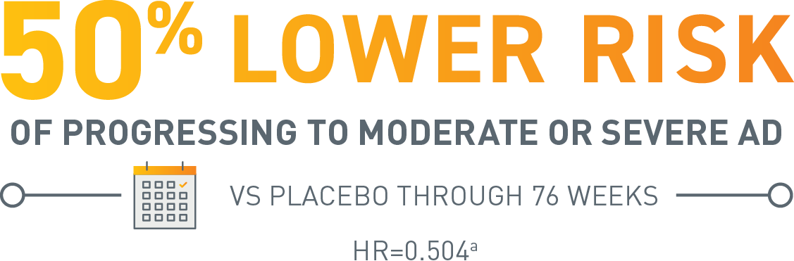 50% of progressing to moderate or severe ad vs placebo through 76 weeks